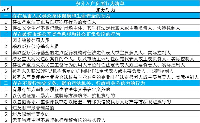 積分入戶負(fù)面行為清單.png