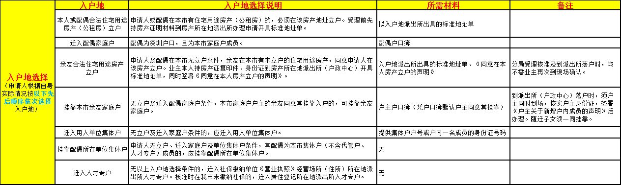 深圳入戶地選擇及其材料.png